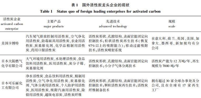 国外活性炭龙头企业主要产品